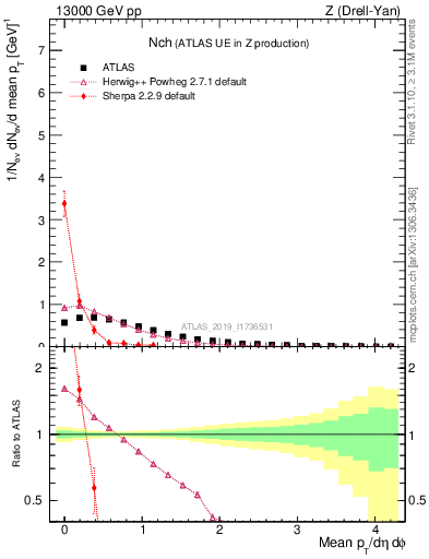 Plot of nch in 13000 GeV pp collisions