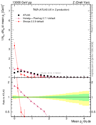 Plot of nch in 13000 GeV pp collisions