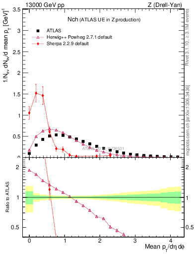 Plot of nch in 13000 GeV pp collisions