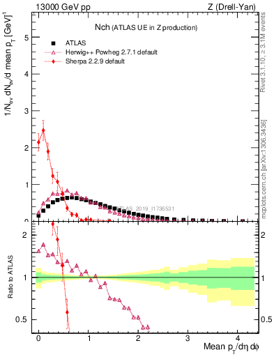 Plot of nch in 13000 GeV pp collisions