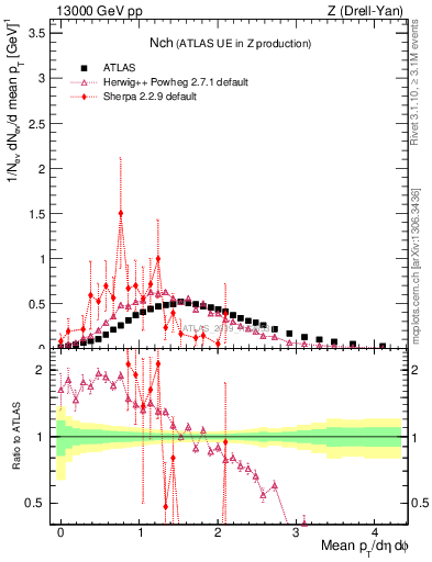 Plot of nch in 13000 GeV pp collisions