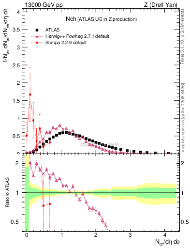 Plot of nch in 13000 GeV pp collisions