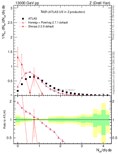 Plot of nch in 13000 GeV pp collisions