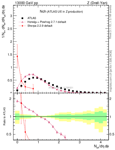 Plot of nch in 13000 GeV pp collisions