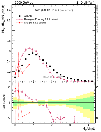 Plot of nch in 13000 GeV pp collisions