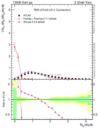 Plot of nch in 13000 GeV pp collisions