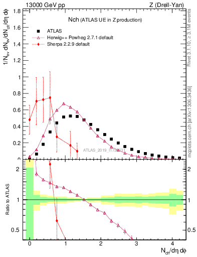 Plot of nch in 13000 GeV pp collisions