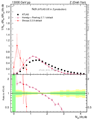 Plot of nch in 13000 GeV pp collisions