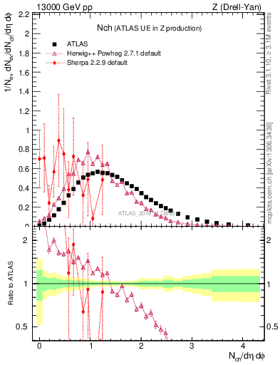 Plot of nch in 13000 GeV pp collisions