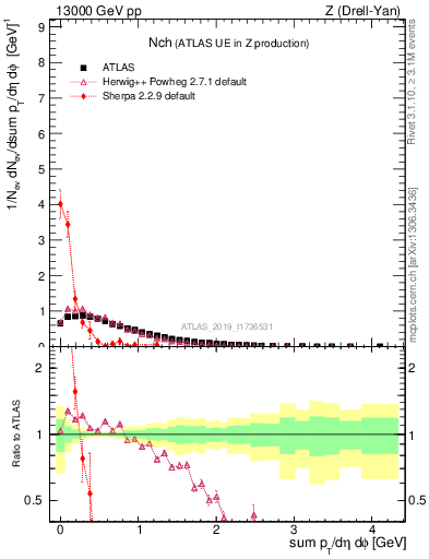 Plot of nch in 13000 GeV pp collisions