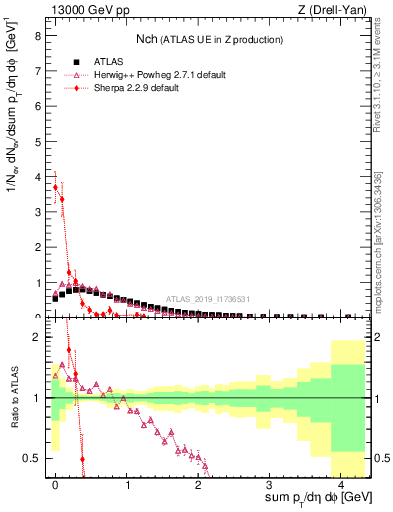 Plot of nch in 13000 GeV pp collisions