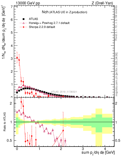 Plot of nch in 13000 GeV pp collisions