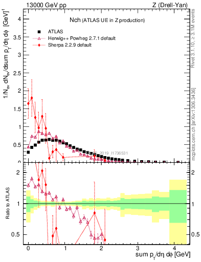 Plot of nch in 13000 GeV pp collisions