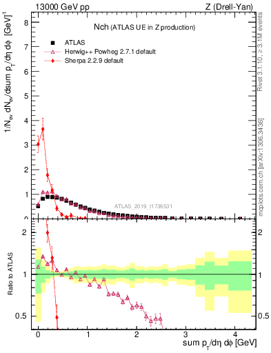 Plot of nch in 13000 GeV pp collisions