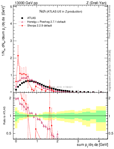 Plot of nch in 13000 GeV pp collisions