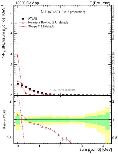 Plot of nch in 13000 GeV pp collisions