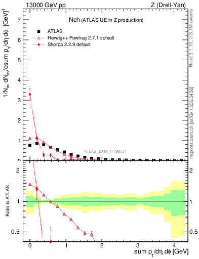 Plot of nch in 13000 GeV pp collisions