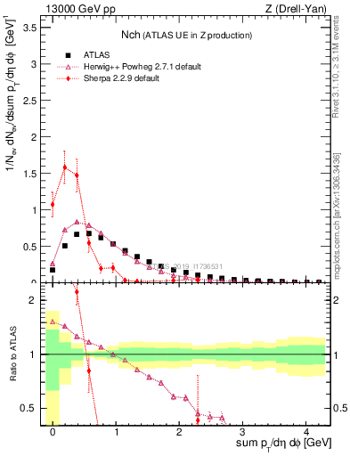 Plot of nch in 13000 GeV pp collisions