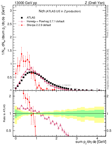 Plot of nch in 13000 GeV pp collisions