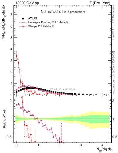 Plot of nch in 13000 GeV pp collisions