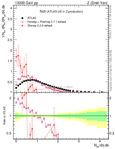 Plot of nch in 13000 GeV pp collisions