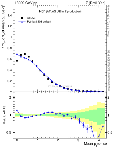 Plot of nch in 13000 GeV pp collisions