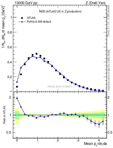 Plot of nch in 13000 GeV pp collisions