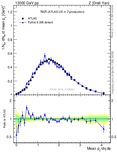 Plot of nch in 13000 GeV pp collisions