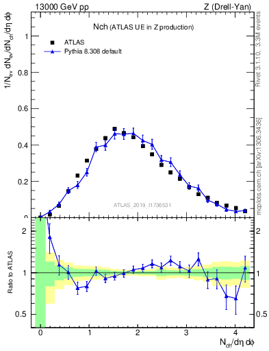 Plot of nch in 13000 GeV pp collisions