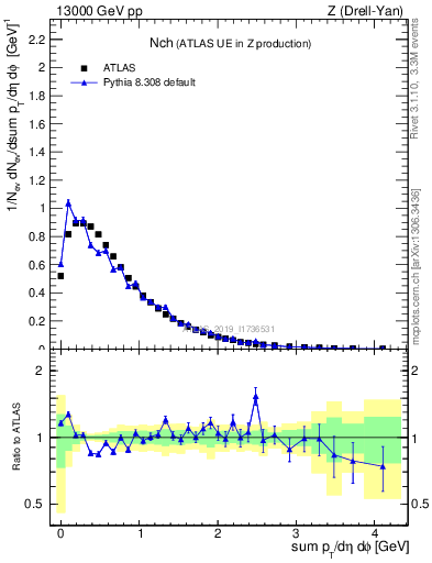 Plot of nch in 13000 GeV pp collisions