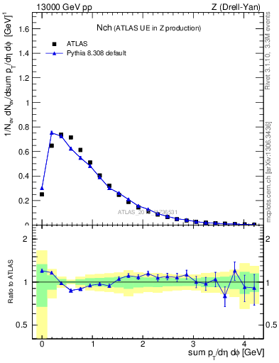 Plot of nch in 13000 GeV pp collisions