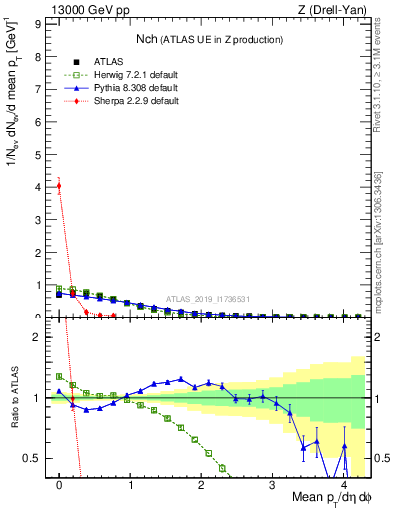 Plot of nch in 13000 GeV pp collisions