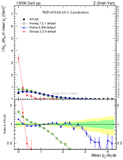 Plot of nch in 13000 GeV pp collisions