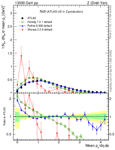 Plot of nch in 13000 GeV pp collisions