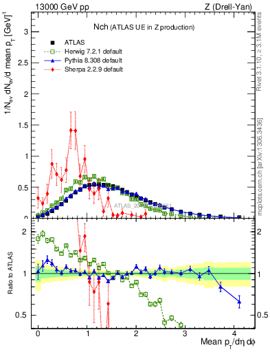 Plot of nch in 13000 GeV pp collisions