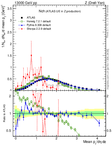 Plot of nch in 13000 GeV pp collisions