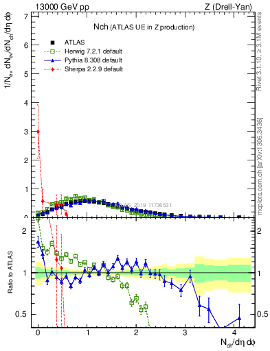 Plot of nch in 13000 GeV pp collisions