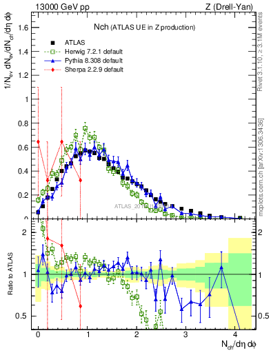 Plot of nch in 13000 GeV pp collisions