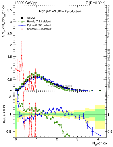 Plot of nch in 13000 GeV pp collisions