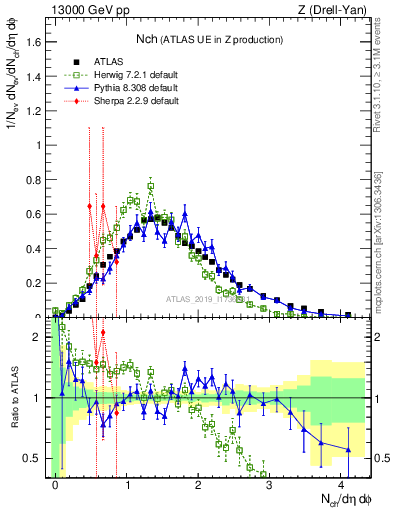 Plot of nch in 13000 GeV pp collisions