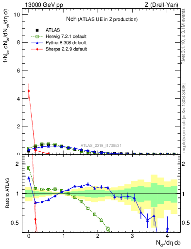 Plot of nch in 13000 GeV pp collisions