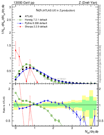 Plot of nch in 13000 GeV pp collisions