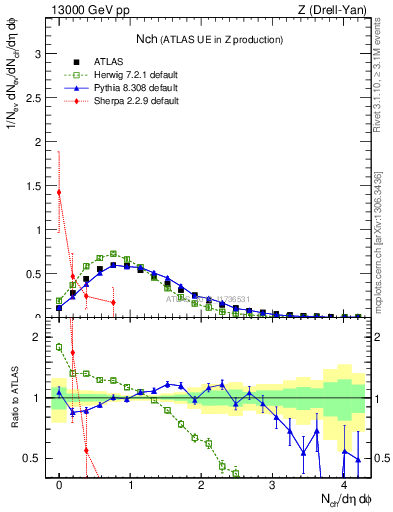 Plot of nch in 13000 GeV pp collisions