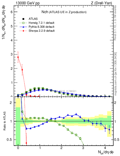 Plot of nch in 13000 GeV pp collisions