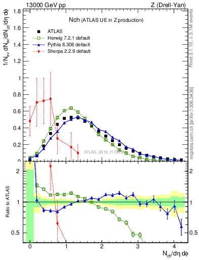 Plot of nch in 13000 GeV pp collisions