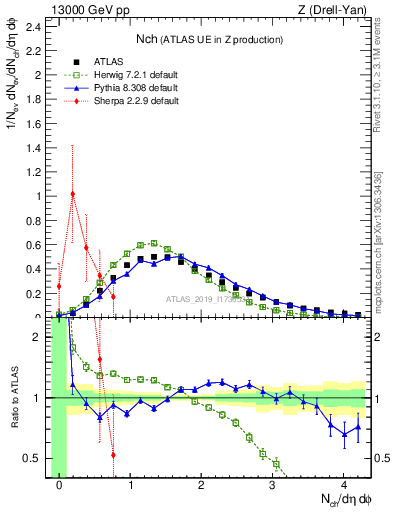 Plot of nch in 13000 GeV pp collisions