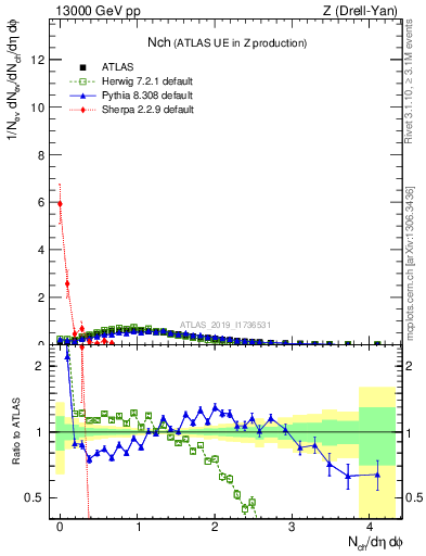 Plot of nch in 13000 GeV pp collisions