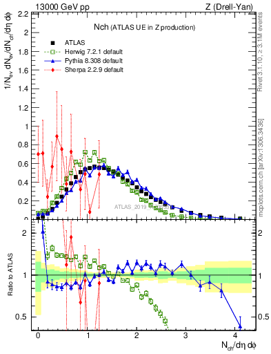 Plot of nch in 13000 GeV pp collisions