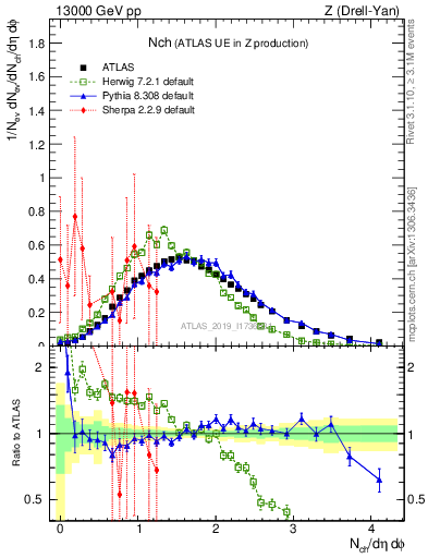 Plot of nch in 13000 GeV pp collisions