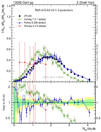 Plot of nch in 13000 GeV pp collisions